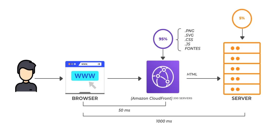 Static Content Delivery Acceleration