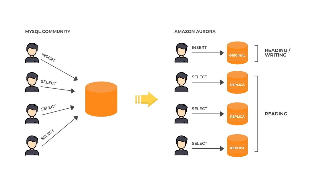 Migration from MySQL to Amazon Aurora