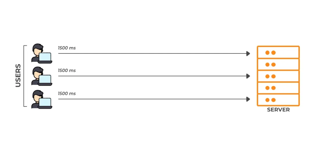 Scenario 1: Without CloudFront, overloaded connection with the server