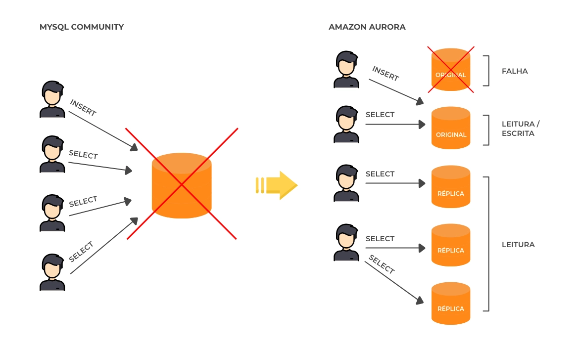 Comparação de Alta Disponibilidade entre MySQL e Amazon Aurora
