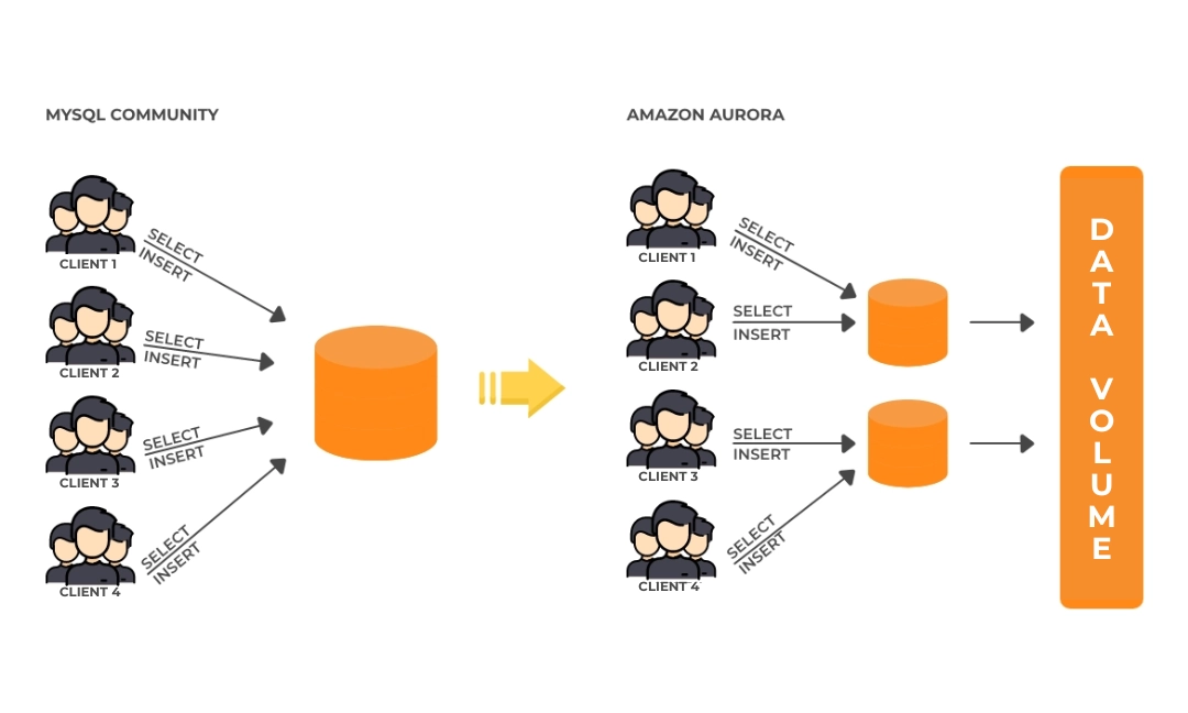 Amazon Aurora Multi-Master used in SaaS applications