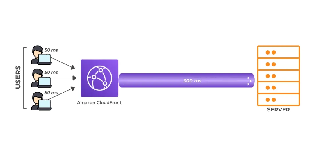 Scenario 2: With CloudFront, optimizing connections with the server