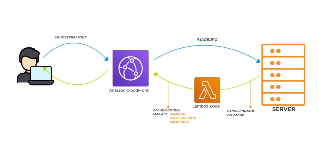 Image Optimization Using AWS Lambda Edge