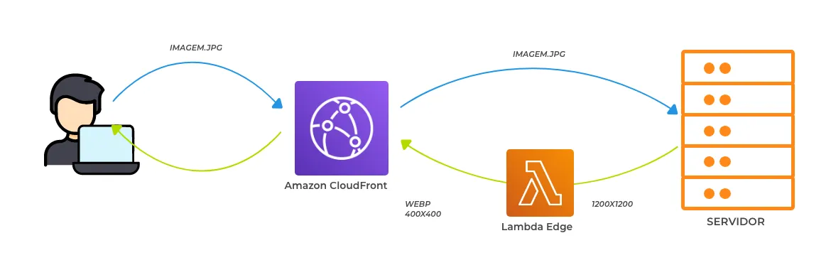 Otimização de Imagens Utilizando AWS Lambda Edge