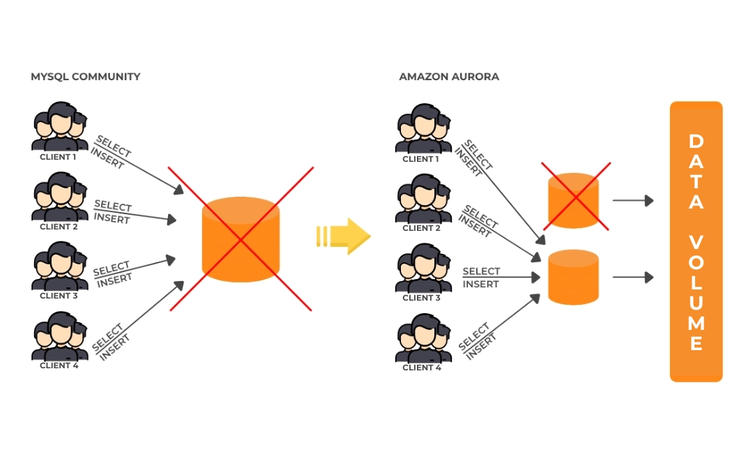 High Availability comparison of Amazon Aurora Multi-Master used in SaaS applications