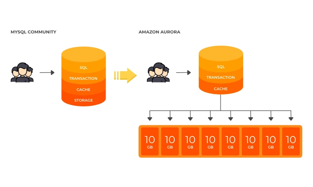 Running Analytical Queries directly on the Cluster Storage