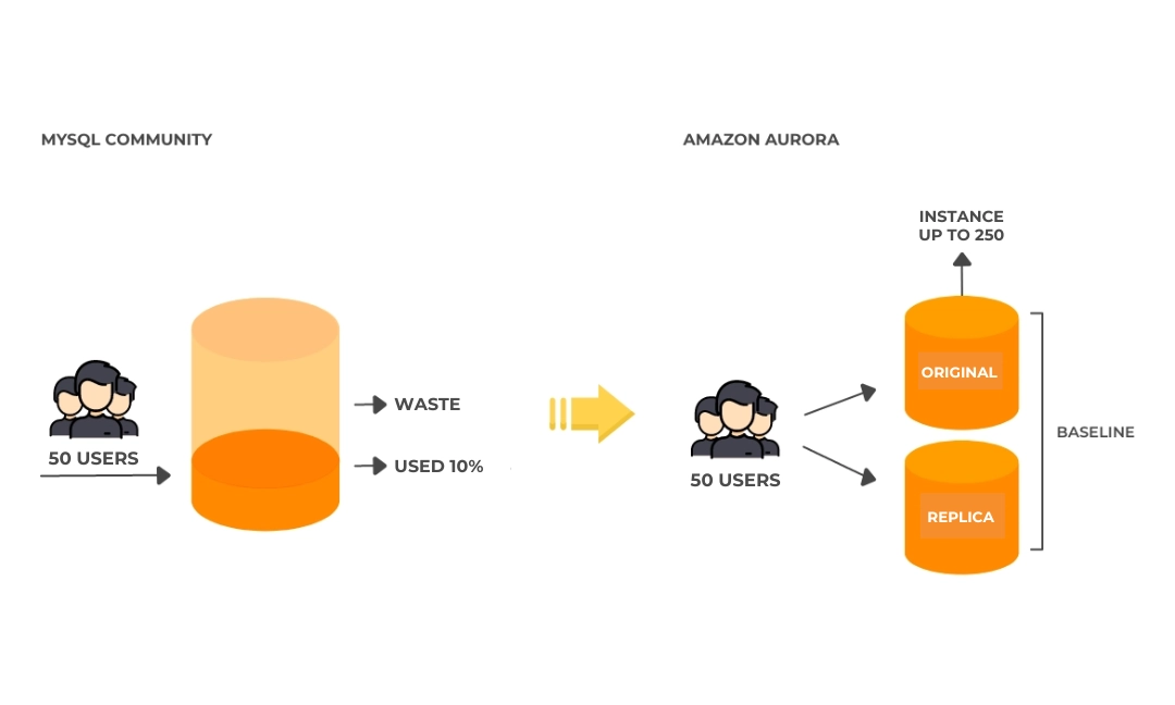 Capacity waste in a MySQL database
