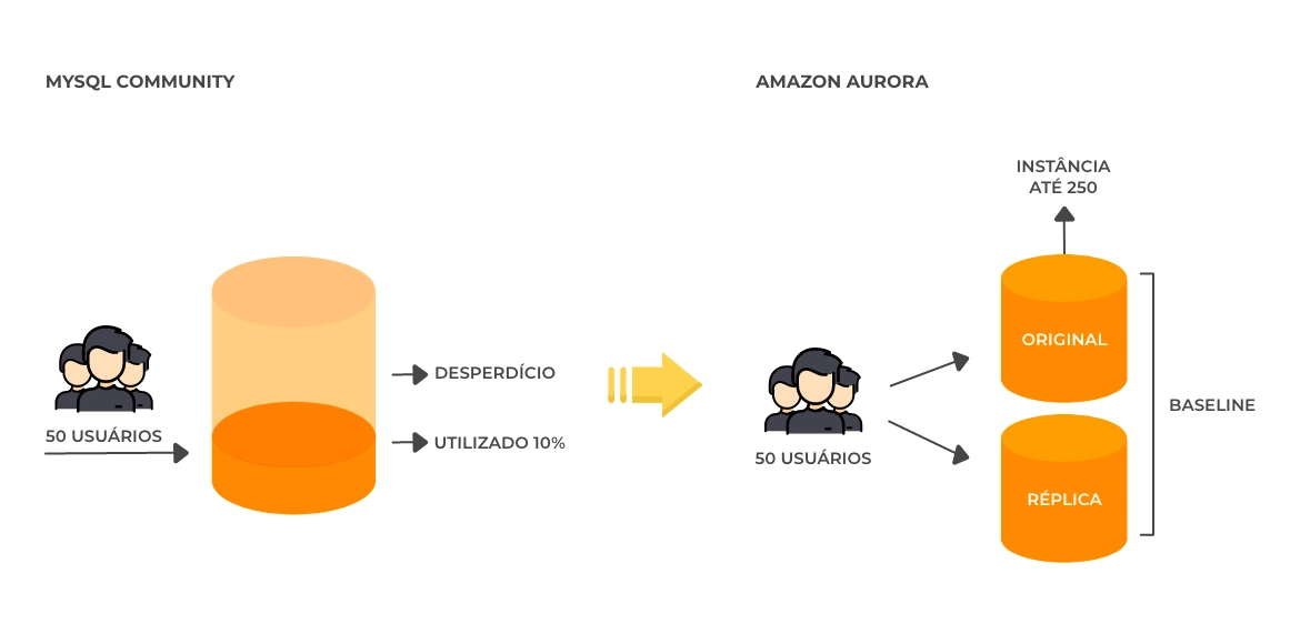 Desperdício de capacidade em banco de dados MySQL