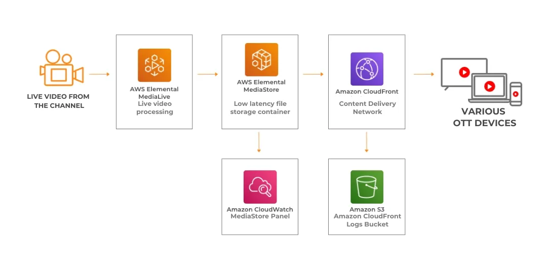 CloudFront as part of the Online Video Streaming solution