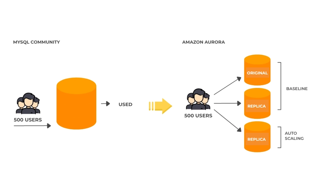 Amazon Aurora capacity can grow dynamically