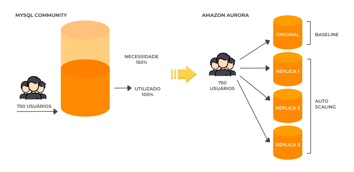 MySQL já apresenta falhas enquanto o Amazon Aurora continua escalando
