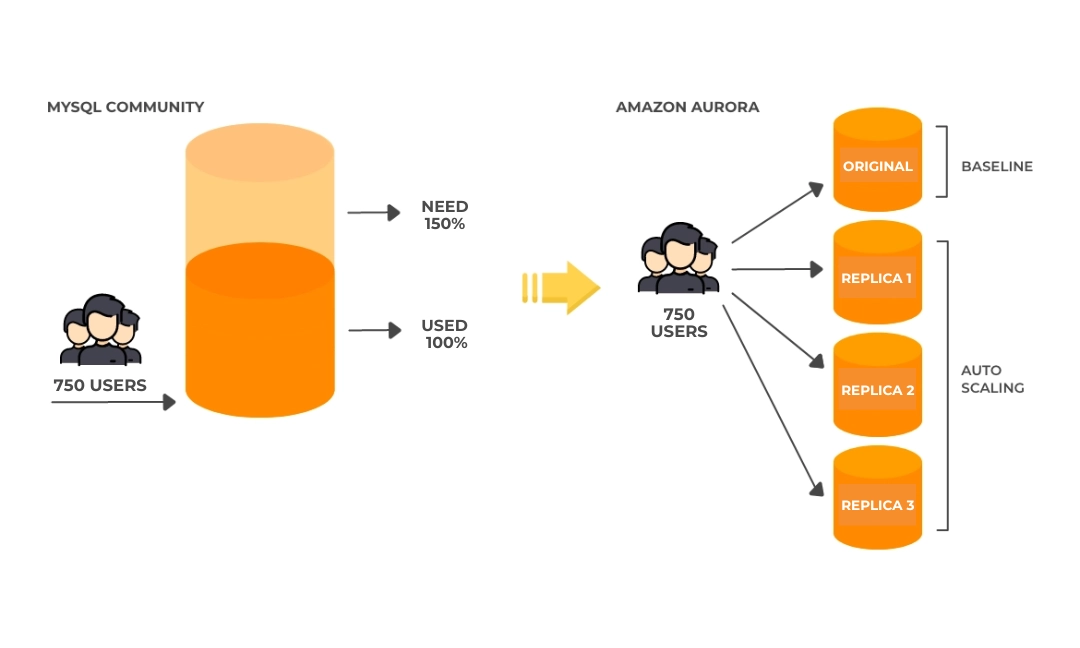 MySQL already shows failures while Amazon Aurora keeps scaling
