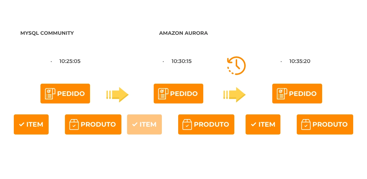 Amazon Aurora Backtracking