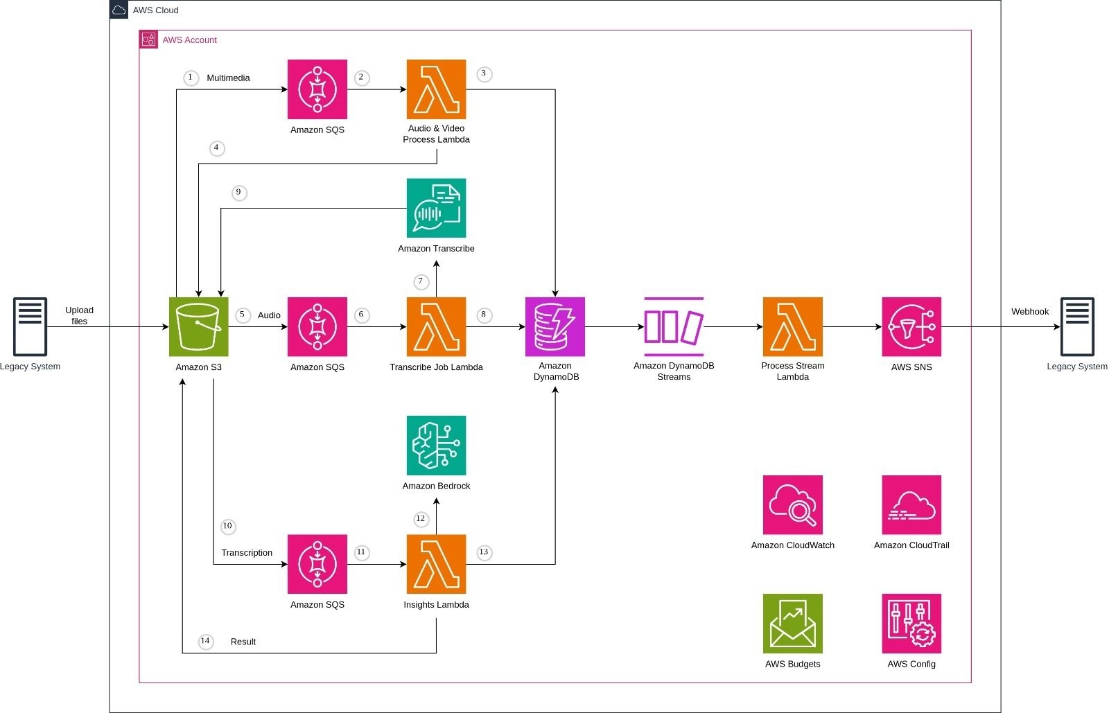 Diagrama da arquitetura serverless da solução de IA generativa da Sincronismo na AWS