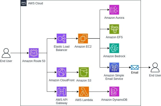 Diagrama da arquitetura serverless da solução de IA generativa da Desk Manager na AWS