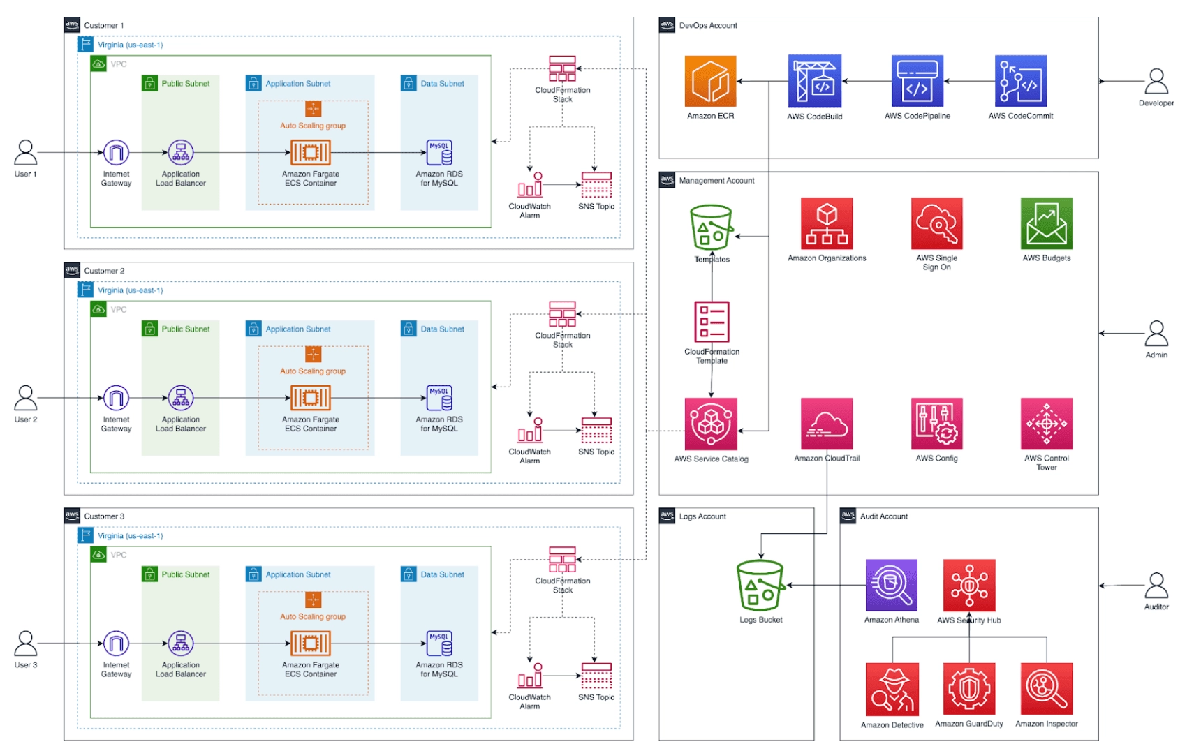 Diagrama da arquitetura multicontas da OpsFactor na AWS com zero compartilhamento