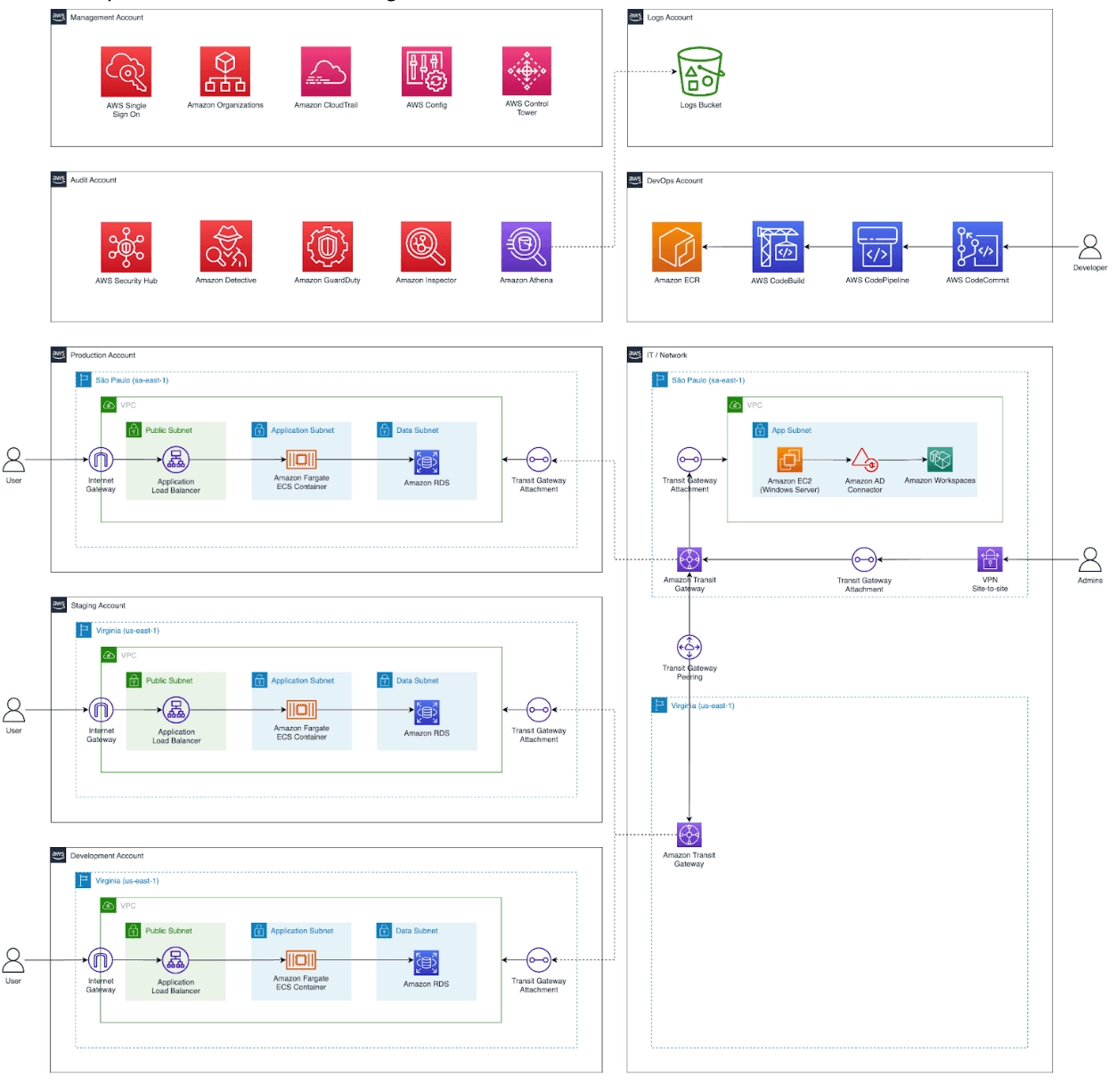 Diagrama da arquitetura multicontas de segurança e governança da Norte Asset na AWS