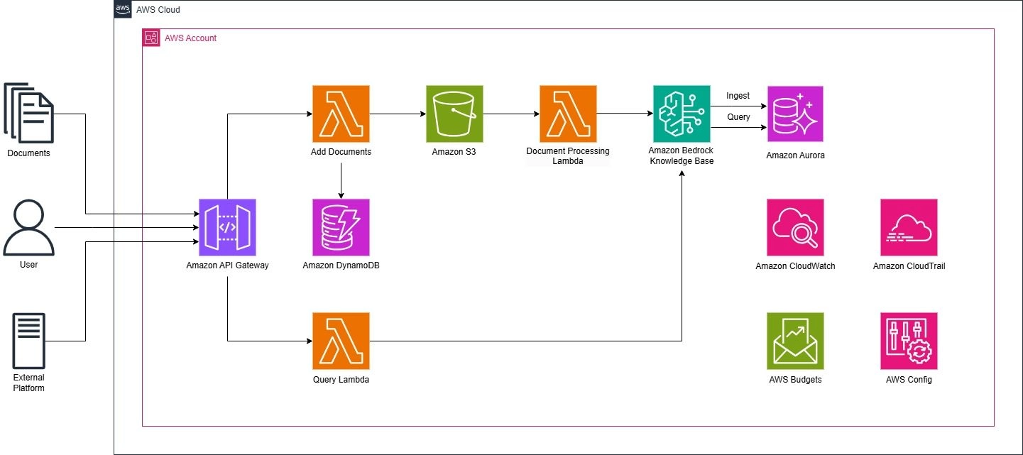 Diagrama da arquitetura da solução de IA generativa com RAG da Catálise Investimentos na AWS