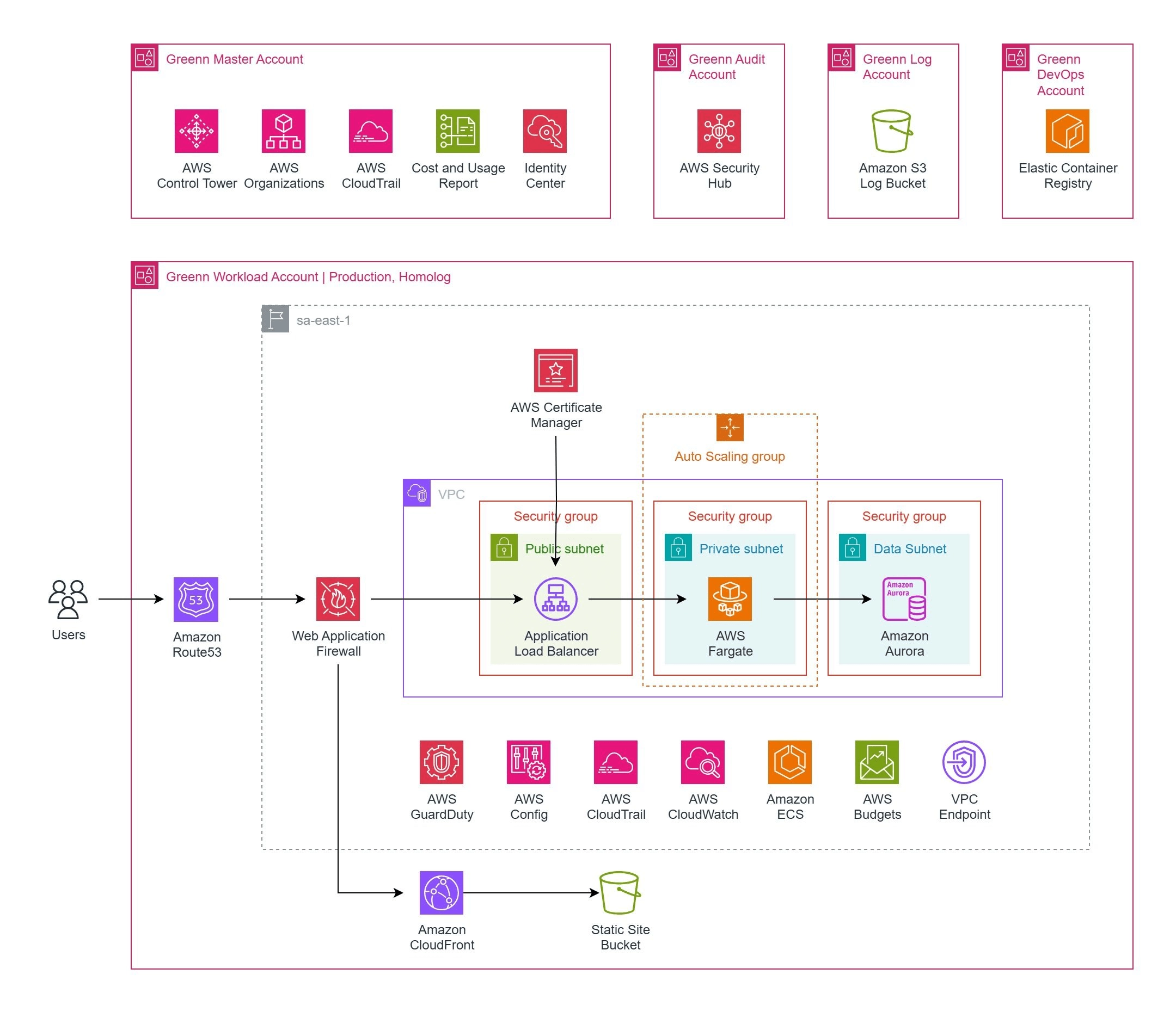 Diagrama da arquitetura de segurança PCI DSS da Greenn na AWS