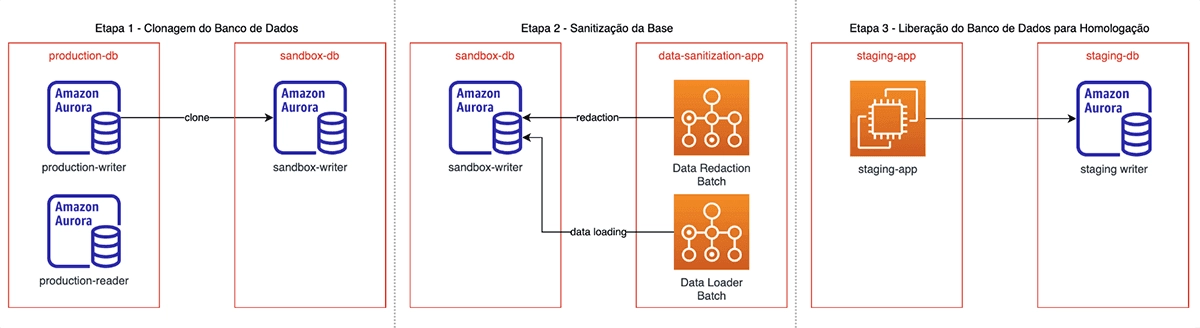 Diagrama da arquitetura de sanitização de dados sensíveis da AGE Technology com Amazon Aurora