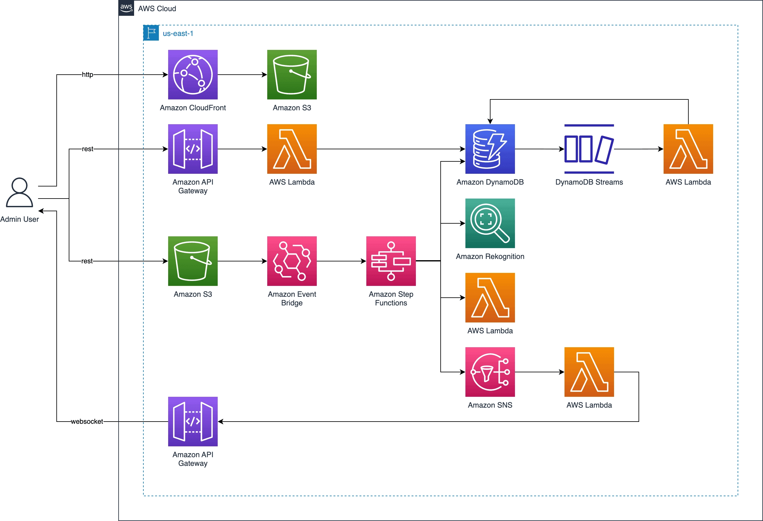 Diagrama da arquitetura serverless de separação de fotos da Pixelhouse com AWS Rekognition