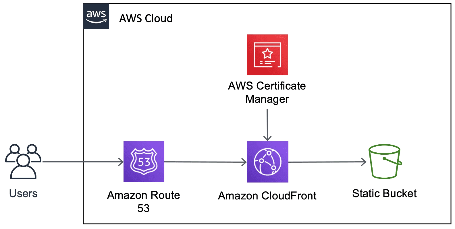 Diagrama: Arquitectura de Solución para GatsbyJS en AWS