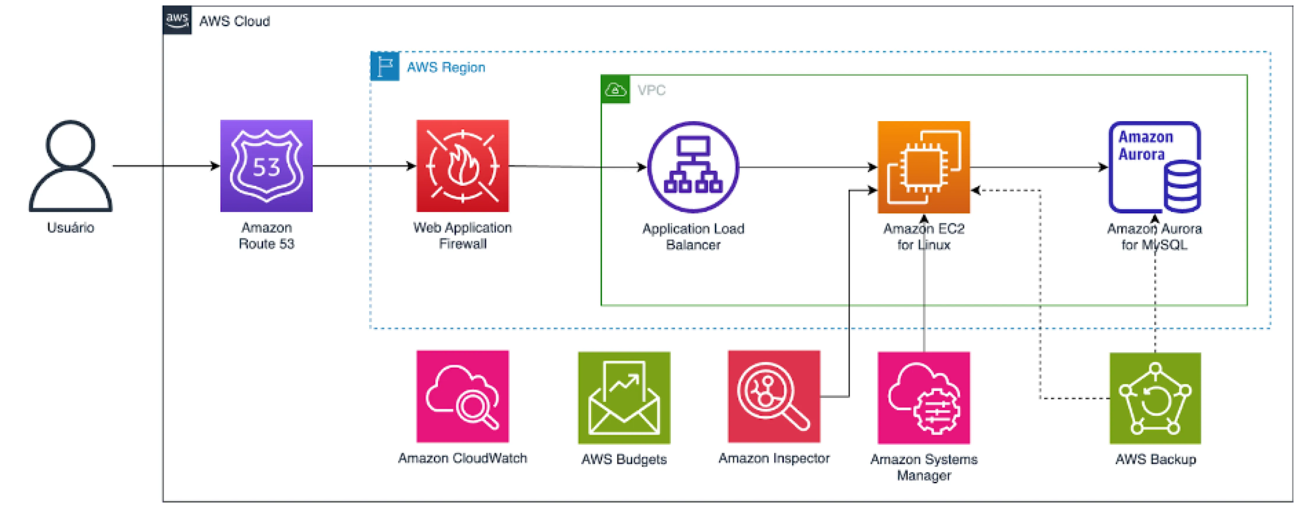 Linux / MySQL Single AZ Architecture