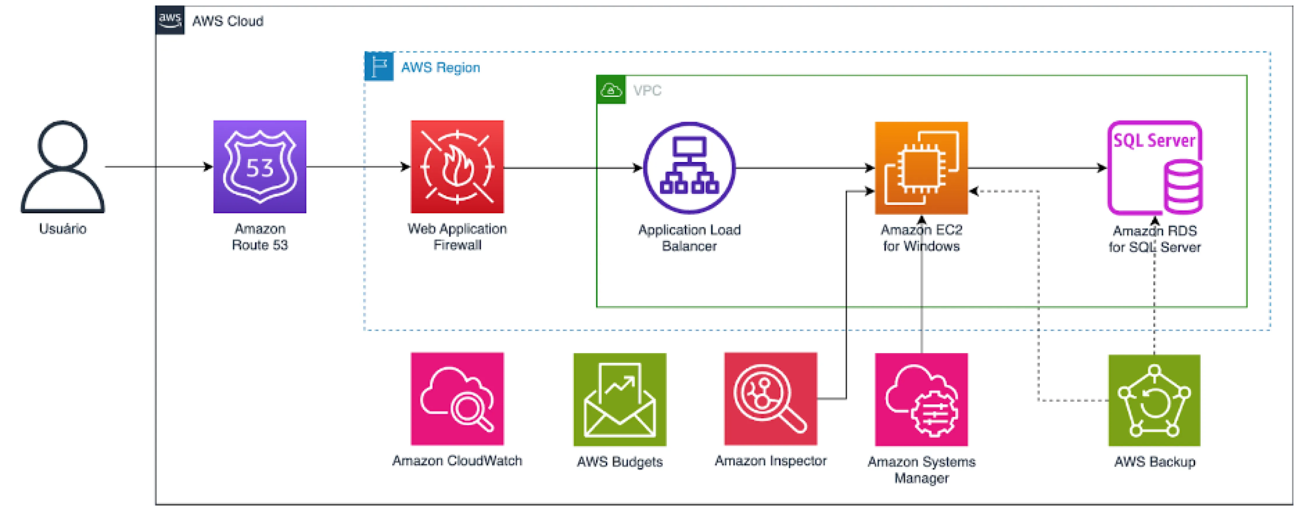 Windows / SQL Server Architecture