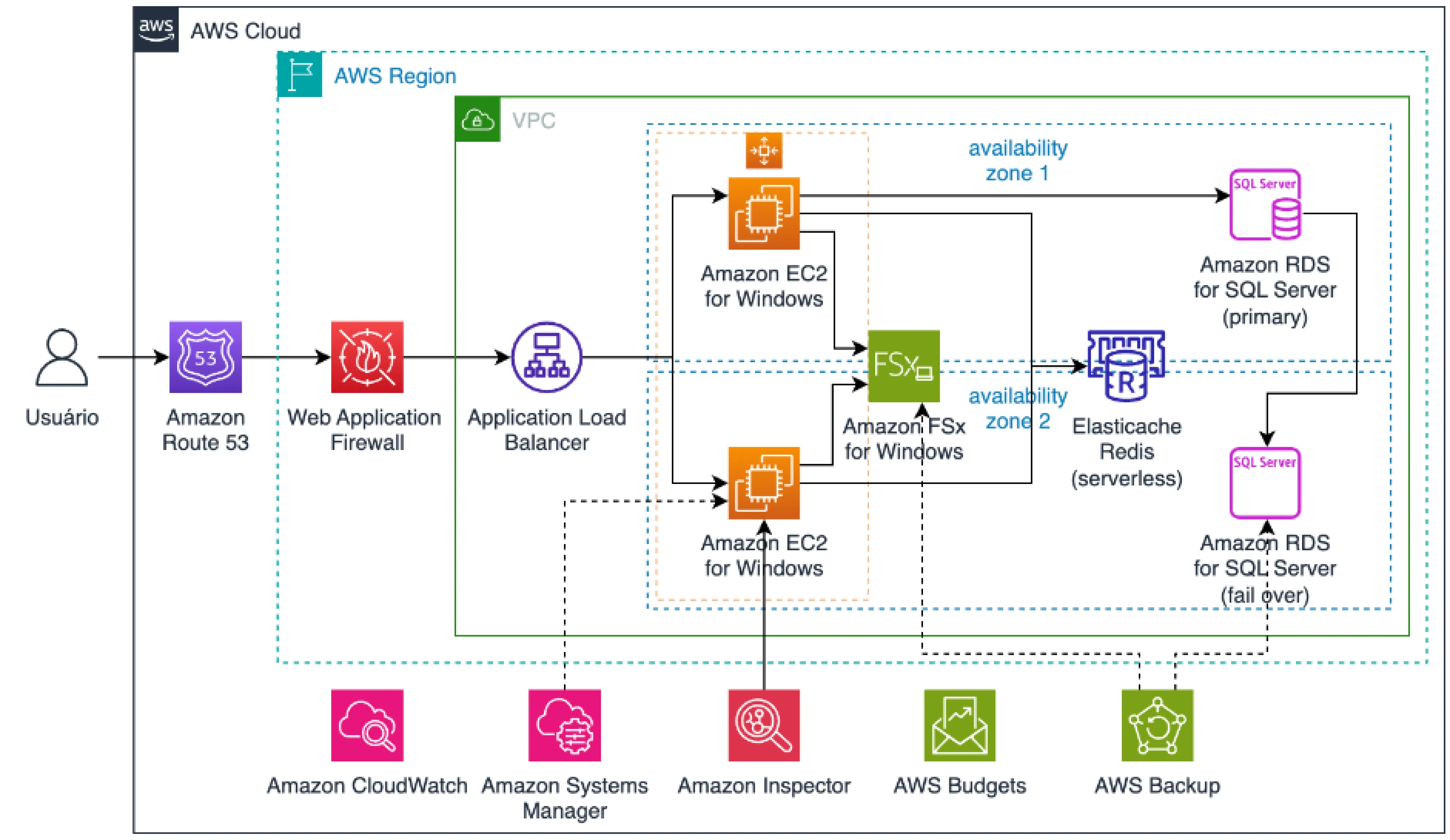Windows with Auto Scaling / SQL Server Multi AZ Architecture