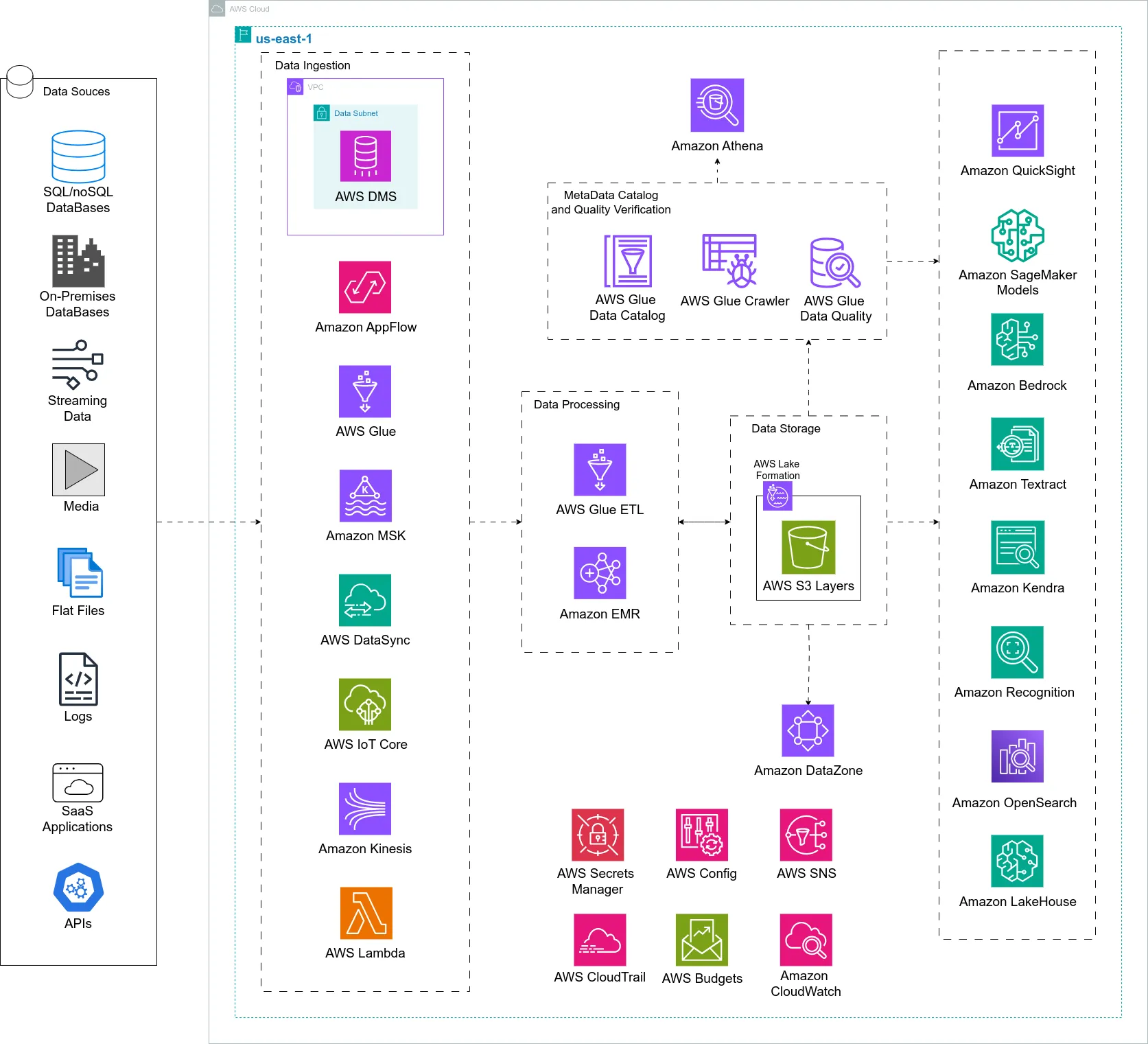 Arquitectura Data Lake con AWS