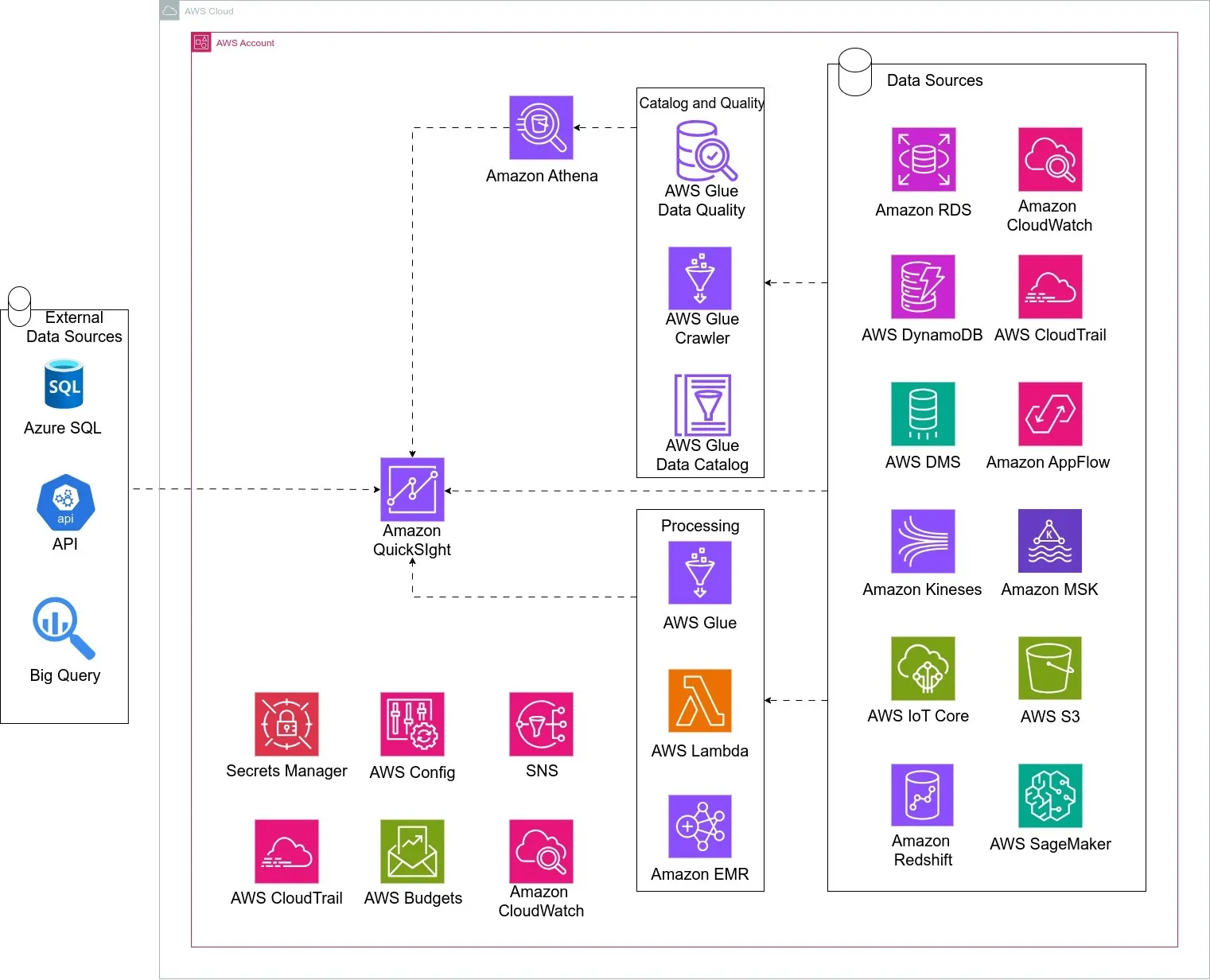 Diagrama de arquitectura Amazon QuickSight