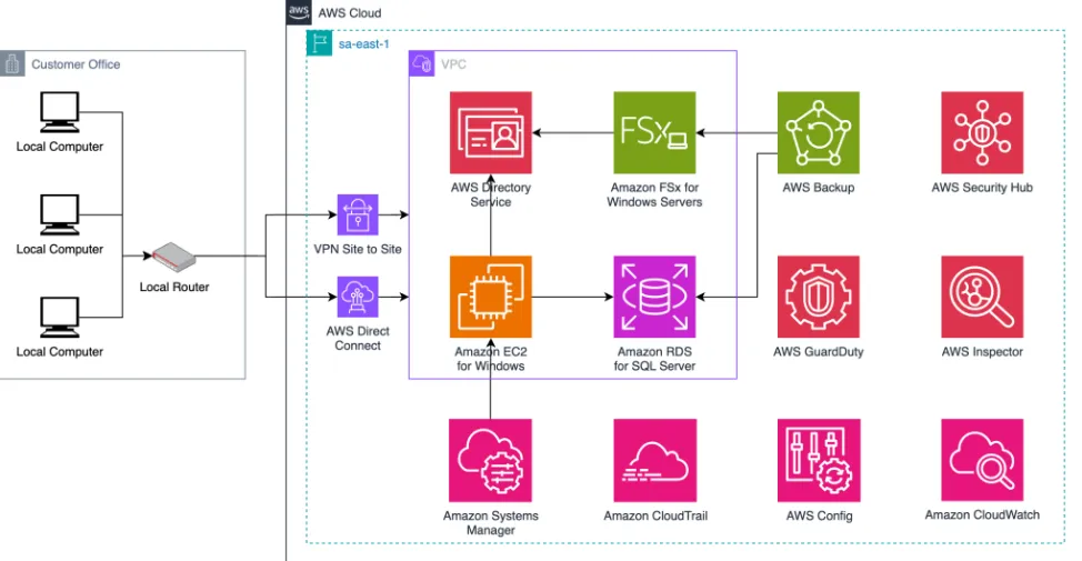 Windows servers migration to AWS Cloud architecture