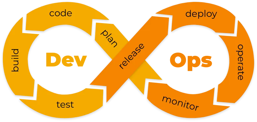 DevOps Process